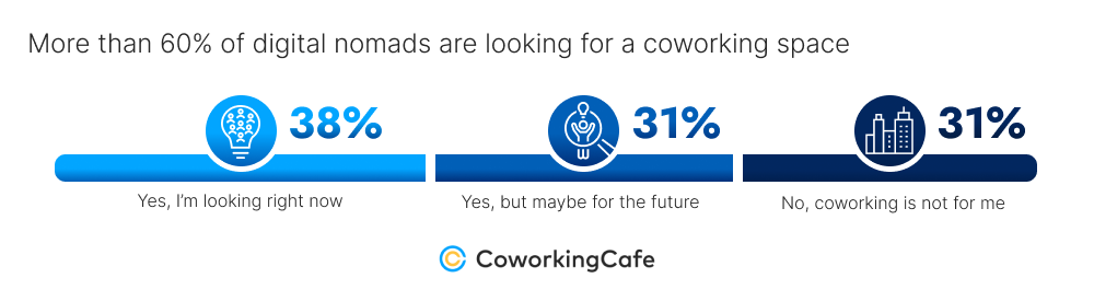 38% of respondents are actively looking for a coworking space near them to telecommute from