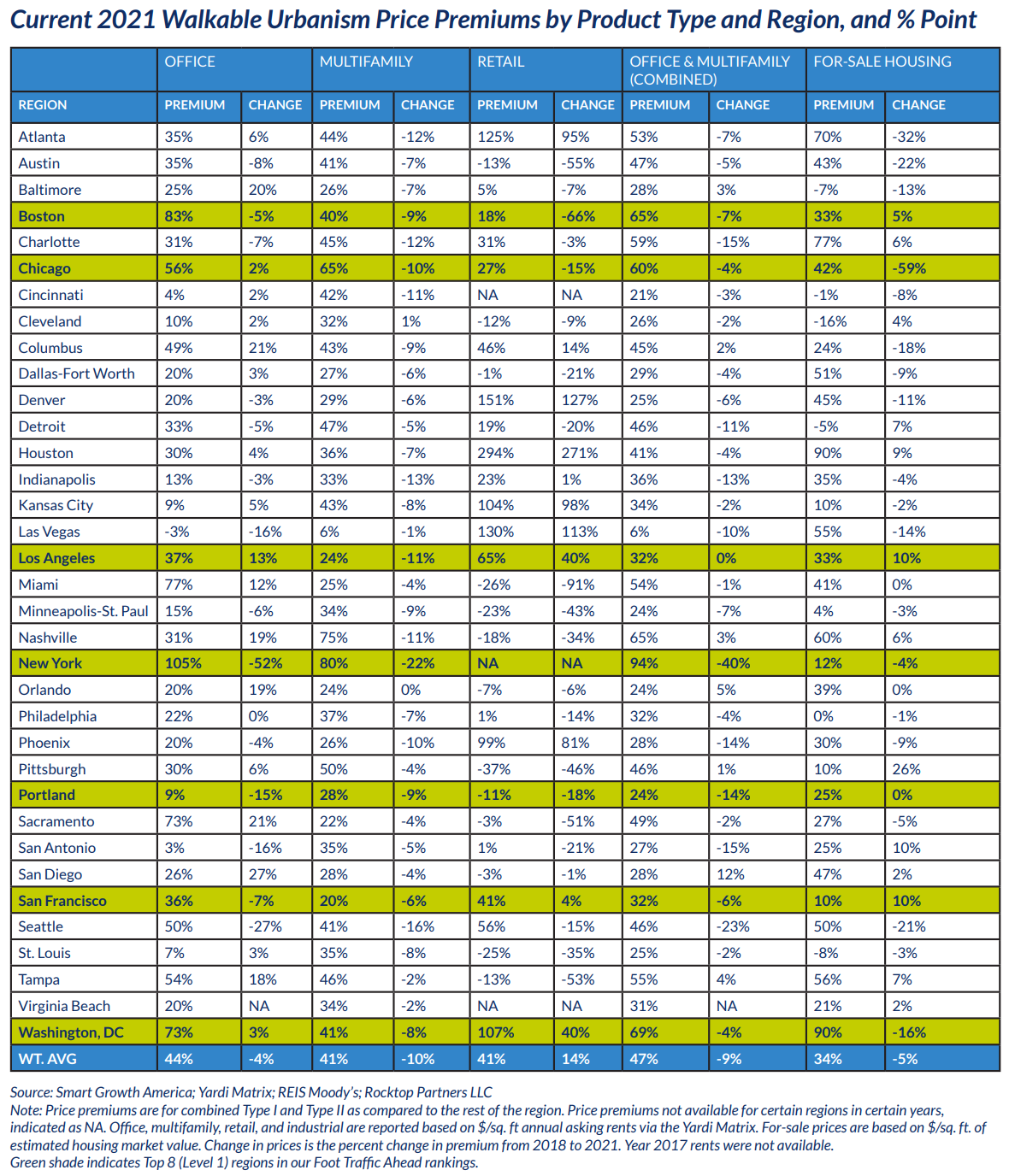 The State of Walkable Urbanism in the Top U.S. Metro Areas: 2023