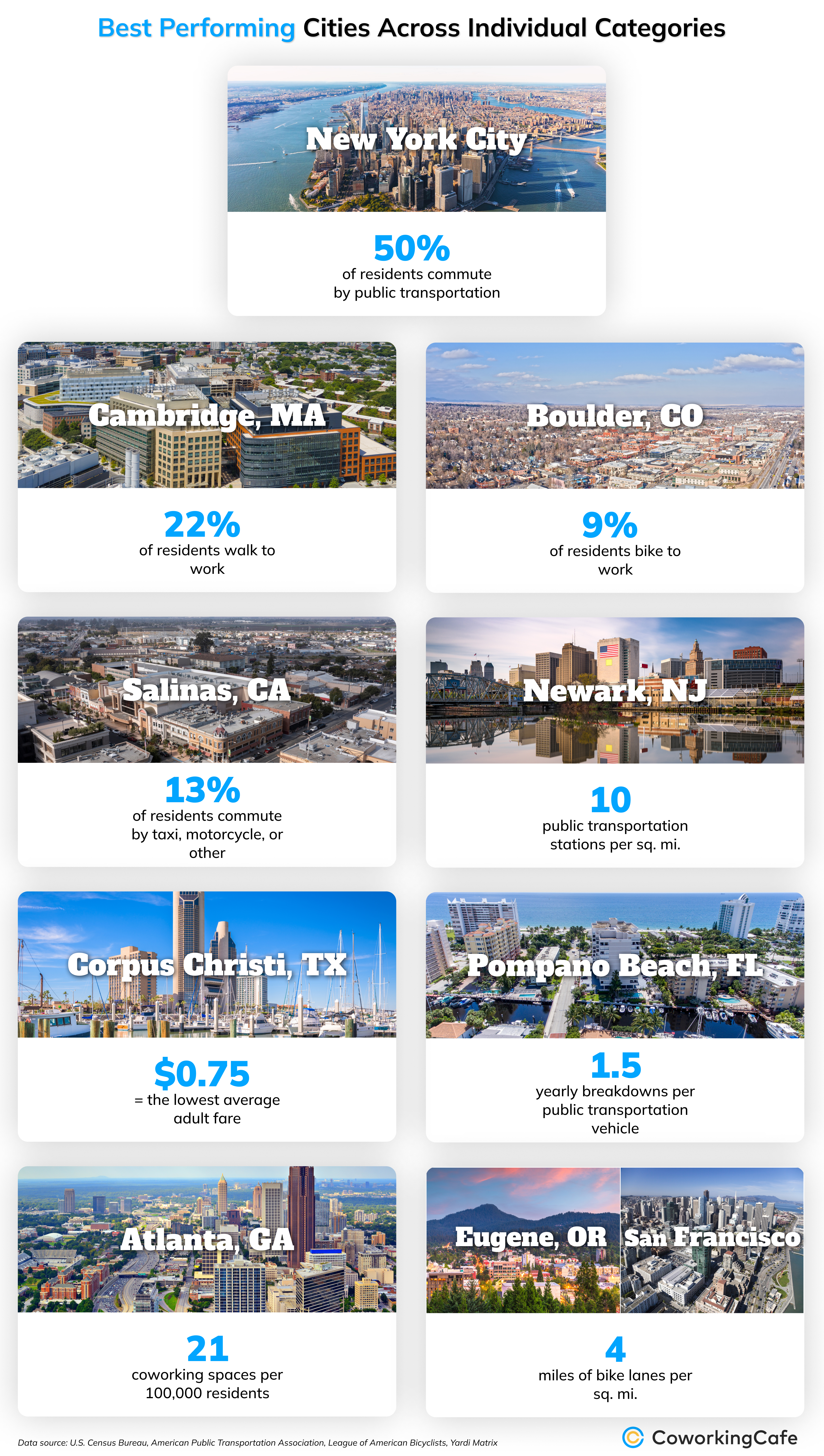 Best Performing Cities Across Individual Categories